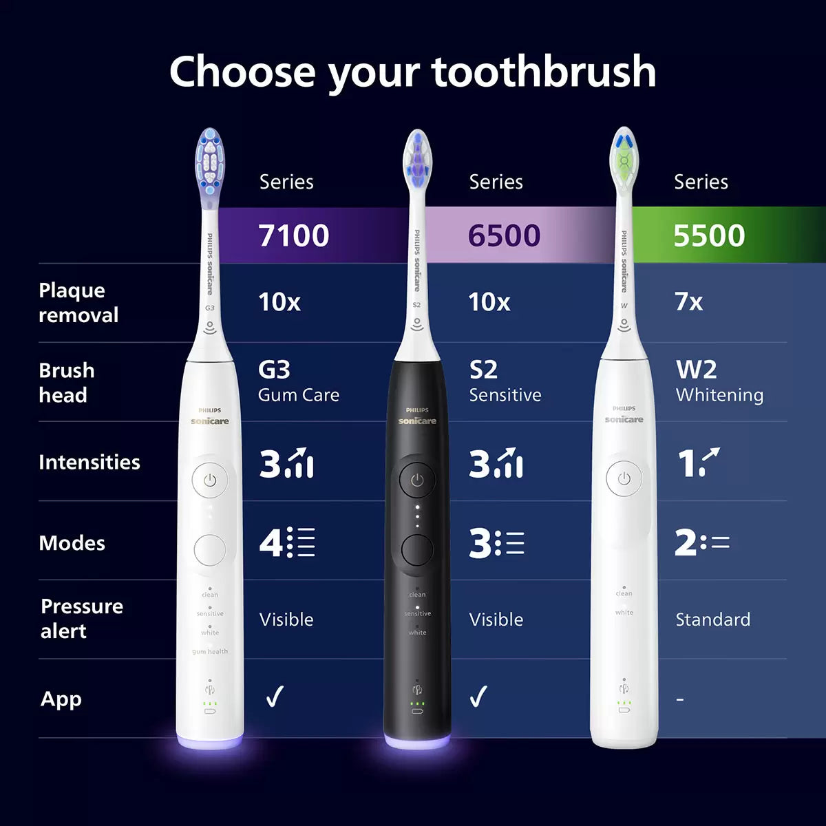 Philips Sonicare 6500 Series Dual Pack in black and white, displayed alongside two slim travel cases and S2 brush heads on a modern bathroom countertop.