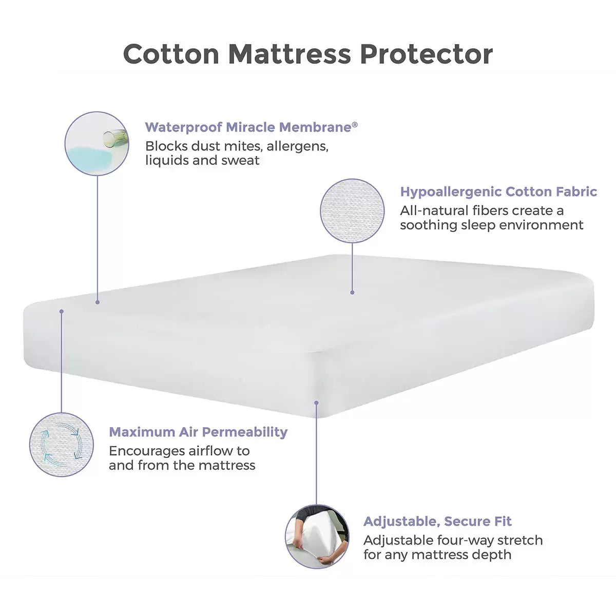 White REM-Fit Cotton Mattress Protector stretched smoothly over a mattress corner in a well-lit bedroom setting.