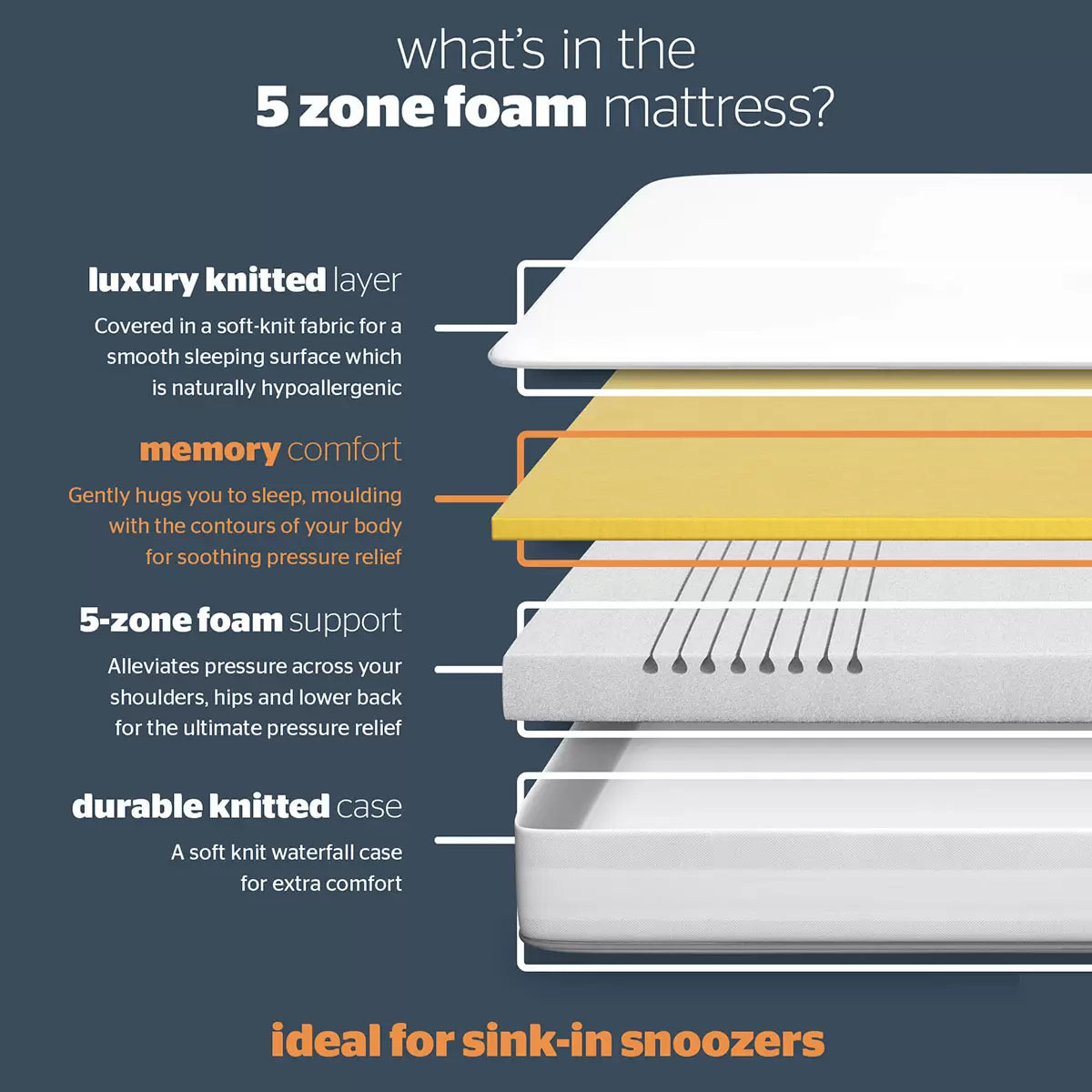 Silentnight Now 5 zone rolled memory foam mattress providing pressure relief and spinal support for comfortable sleep in multiple sizes