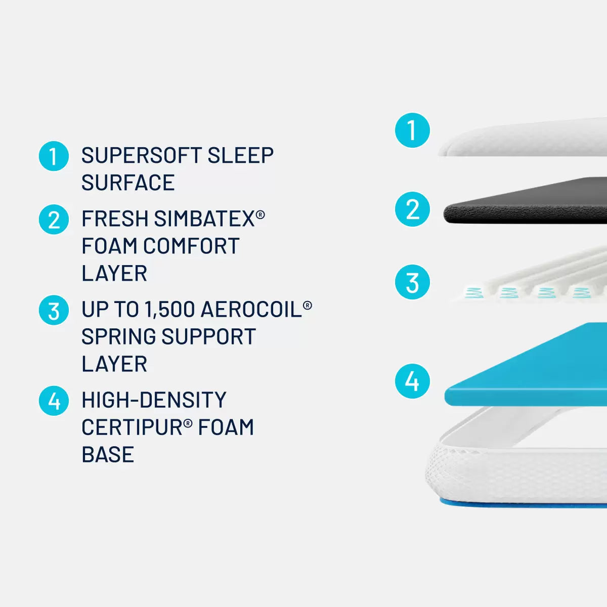 White Simba Hybrid Essential Mattress Topper featuring blue accent trim and corner straps displayed on a contemporary bed.