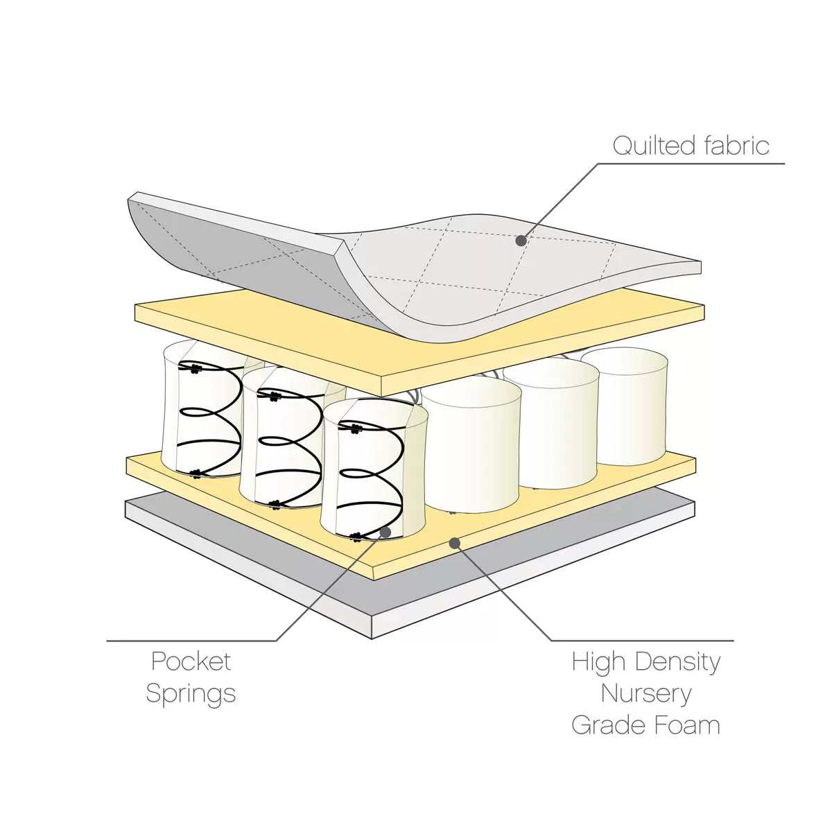 Tutti Bambini Pocket Sprung Cot Mattress in two sizes for breathable baby comfort and nursery sleep support/3